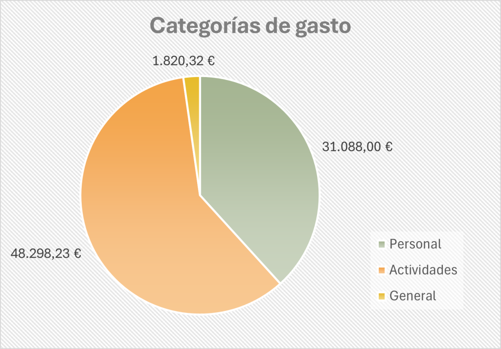 Categorías de gasto en 2022