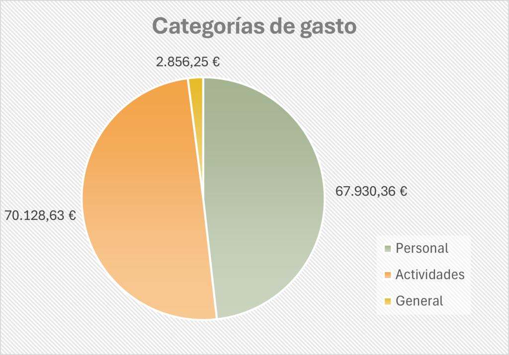 Categorías de gasto en 2023