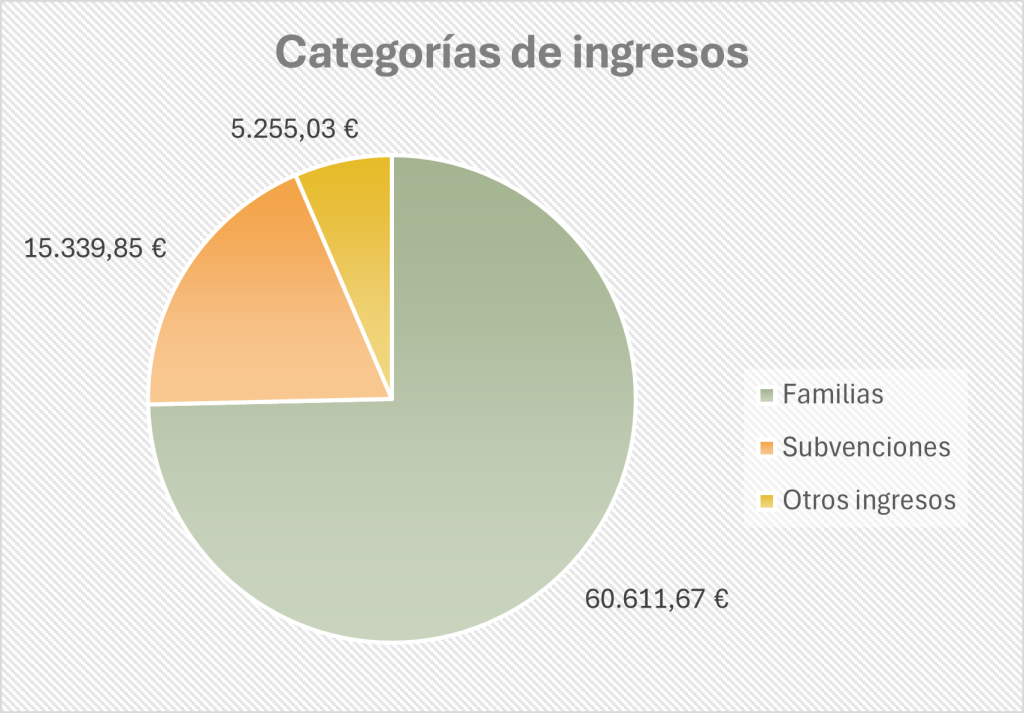 Categorías de ingresos en 2022