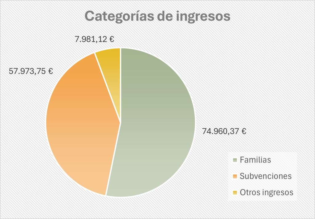 Categorías de ingresos en 2023