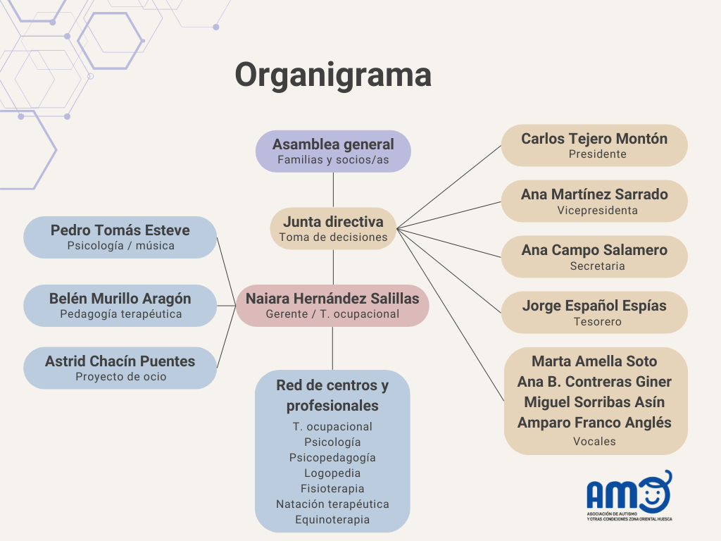 Organigrama de la asociación AMO